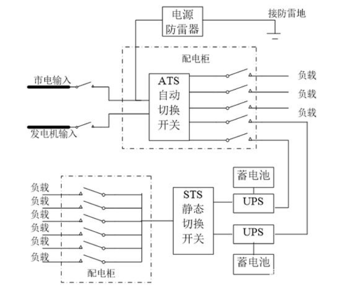 了解機(jī)房市電和發(fā)電機(jī)以及UPS供配電及重要性